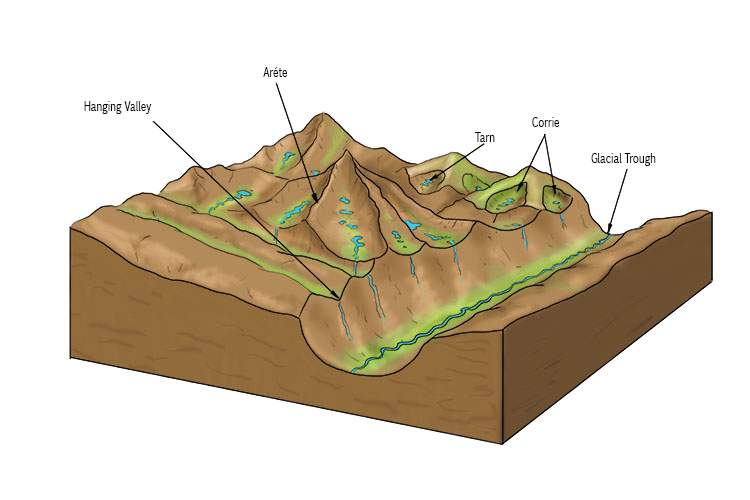 Diagram of a glacial trough within a glacial landscape